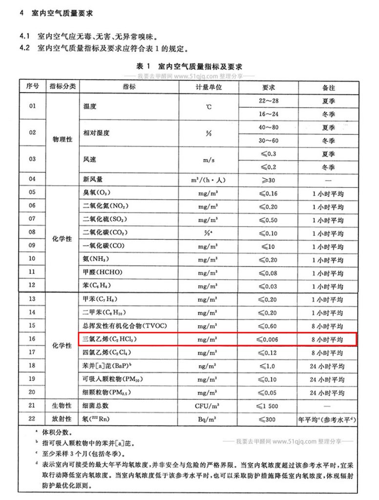 室内空气三氯乙烯污染标准要求